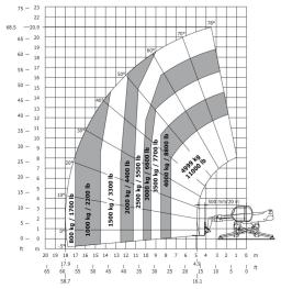 Lastdiagramm Manitou